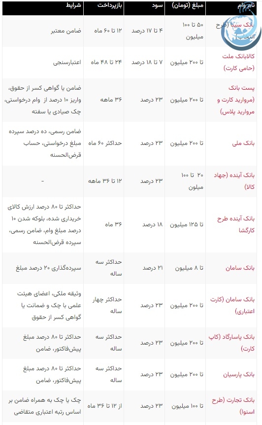 تسهیلات خرید کالا در بانک ها و موسسات مالی