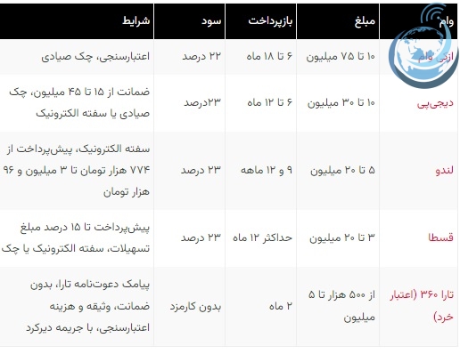 تسهیلات خرید کالا 