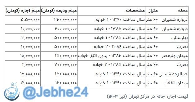 جدول رهن و اجاره منزل مسکونی در شهر تهران