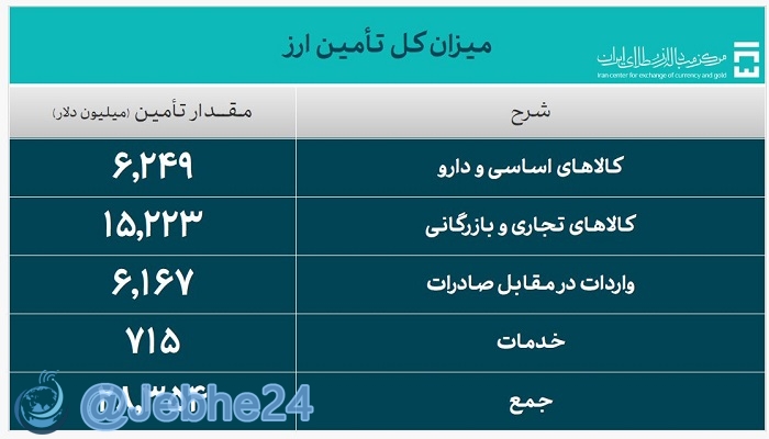 بانک مرکزی چمهوری اسلامی ایران