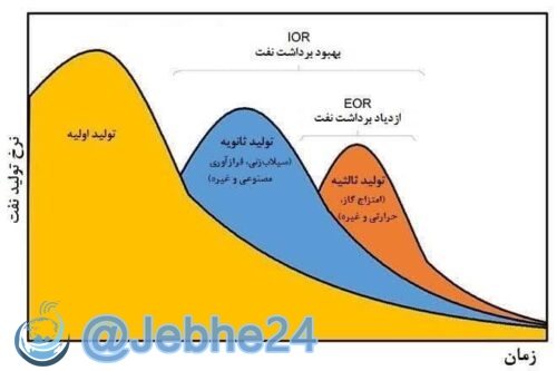 بازیابی و تقویت پیشرفته چاه های نفت به قلم اسدالله غلامپور