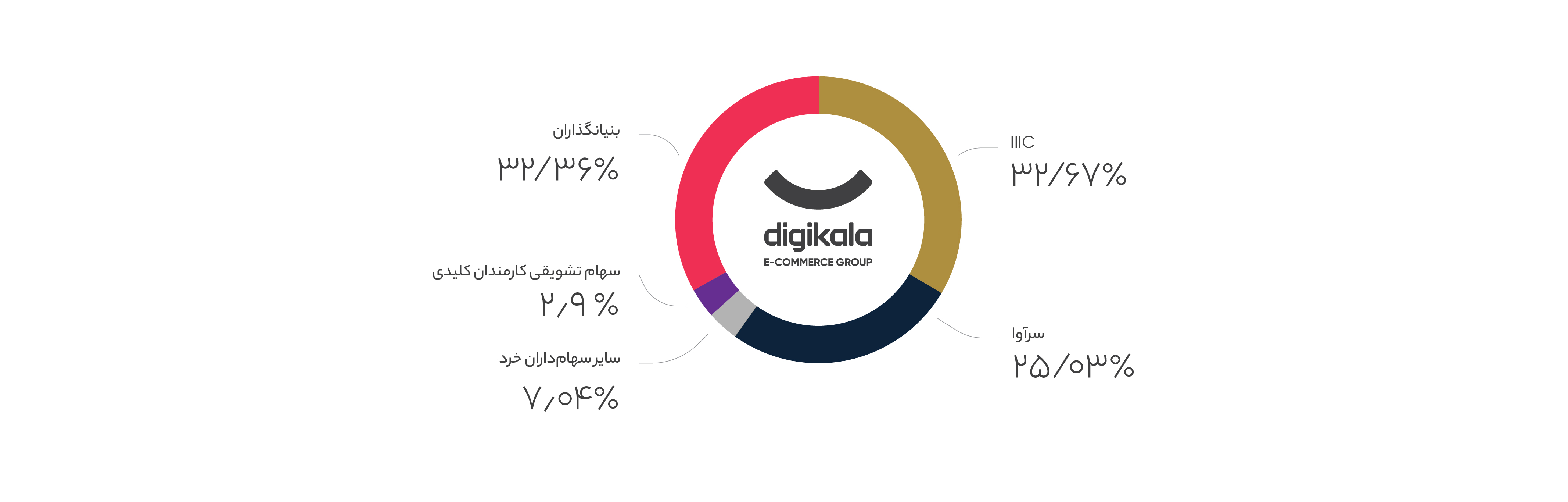 دیجی کالا