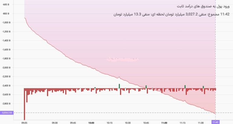 نمودار طلا 